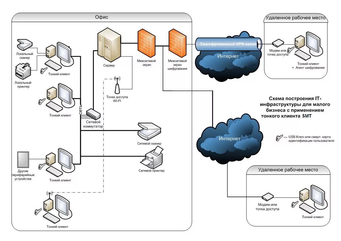 Схема инфраструктуры ИТ-отдела. Функциональная схема серверной инфраструктуры. Схема ИТ инфраструктуры предприятия. Схема ИТ инфраструктуры предприятия Визио. Удаленная ис