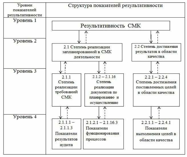 Оценка результативности смк. Методика оценки результативности СМК. Результативность процессов СМК на предприятии. Критерии результативности системы менеджмента качества-.