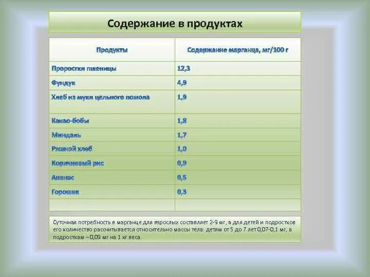 Содержание марганца. Марганец суточная потребность. суточное потребление марганца. суточная потребность марганца для человека.