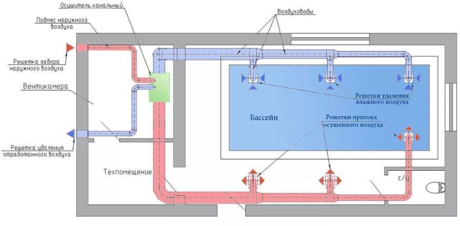 Вытяжная приточная приточно-вытяжная система вентиляции схема. Приточно-вытяжная система с рекуперацией схема. Приточно вытяжная система вентиляции схема. Схема вентиляции приточка и вытяжка. Охлаждение осушение всасывание в клетки очищение
