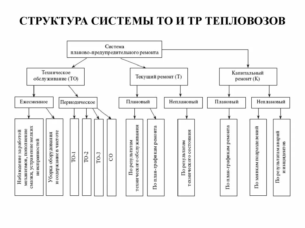 Схема планово предупредительного ремонта автомобиля. Схема ремонта локомотивов тр1. Планово предупредительный ремонт тепловозов схема. Схема планово-предупредительной системы технического обслуживания.. Цели ремонта автомобилей