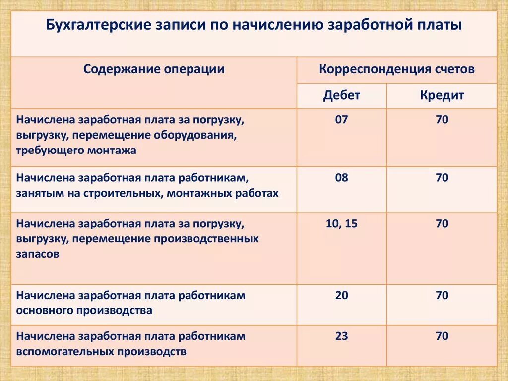 Заработная плата работникам организации проводка