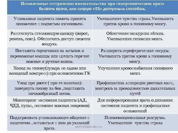 Независимое сестринское вмешательство тест аккредитация