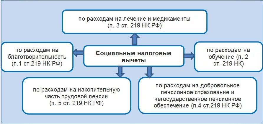 Стандартные налоговые вычеты по НДФЛ схема. Социальные налоговые вычеты по НДФЛ таблица. Стандартные налоговые вычеты и социальные налоговые вычеты. Стандартные и социальные налоговые вычеты по НДФЛ.