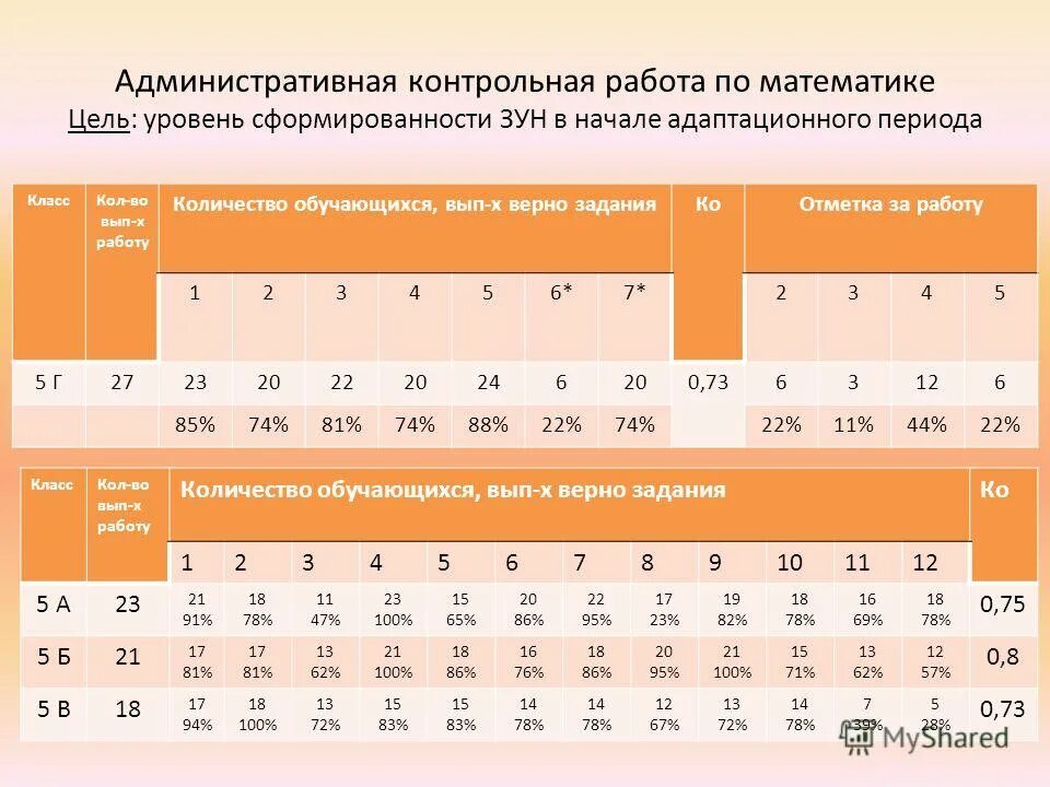 Как часто проводятся административные контрольные работы. График проведения контрольных работ в начальной школе. Форма анализа административной контрольной работы. Приказ о проведении контрольных работ в школе. Административная контрольная работа.