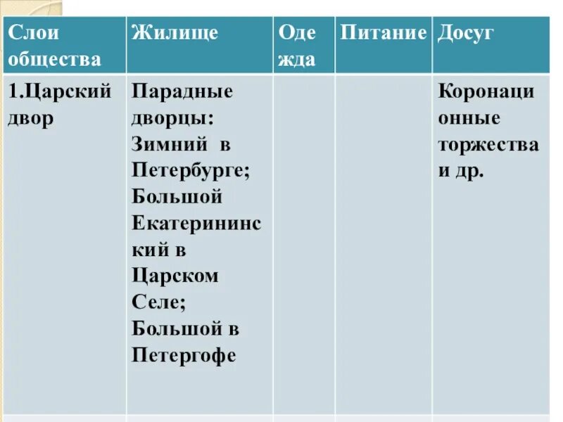 Сословия в россии таблица 7 класс. Сословный быт 17 века таблица. Таблица по истории сословный быт 17 века. Таблица «быт XVII века».. Таблица быт разных сословий.