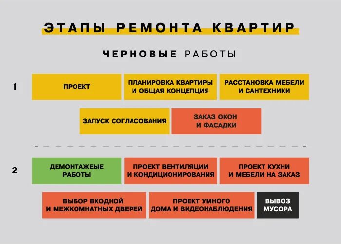 Этапы ремонта квартиры. Этапы работ при ремонте квартиры. Этапы капитального ремонта в квартире. Ремонт последовательность работ.