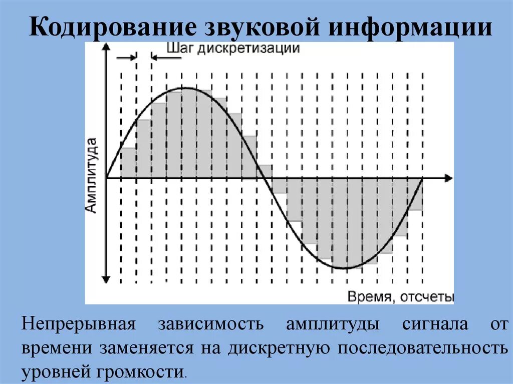 Кодирование звука изображения