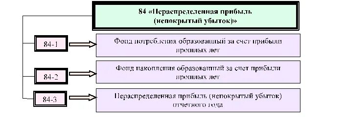 Субсчета 84 счета. Нераспределенная прибыль (непокрытый убыток) рисунок. Структура счета 84. Нераспределенная прибыль счет бухгалтерского учета. Счет 84 субсчета.