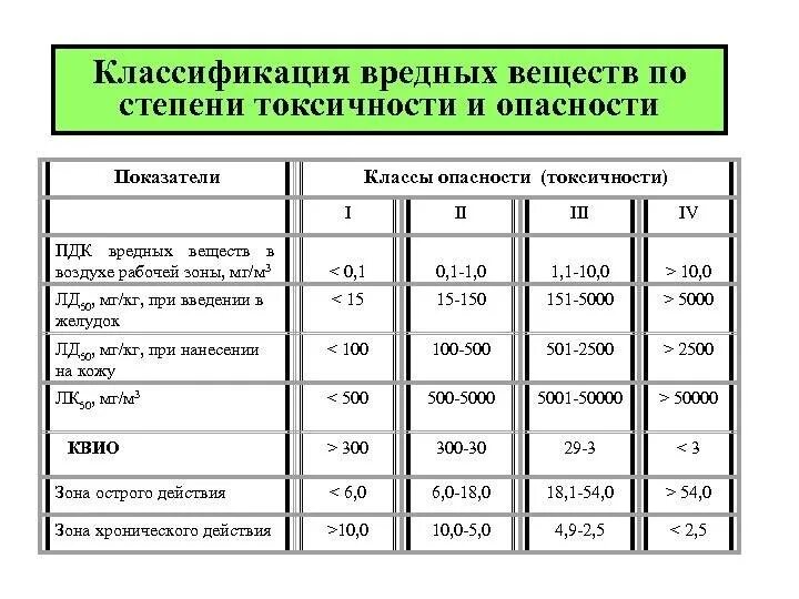 3 класс вредных веществ. Токсичность классы опасности. Показатели вредных веществ по степени опасности. Классы опасности веществ по степени воздействия на организм человека. Классы опасности вредных веществ с ПДК И примерами.