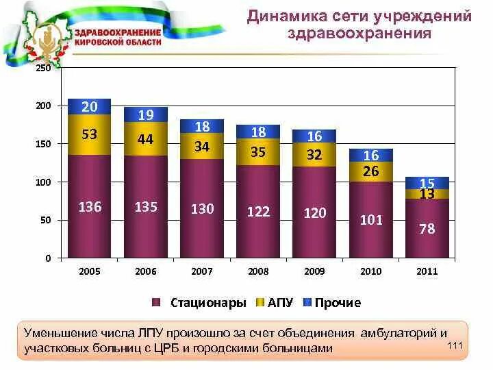 Продукция отрасли здравоохранения 1. Динамика сети организаций культуры и искусства по годам. Динамика сети организаций культуры и искусства. Учреждения здравоохранения вакансии