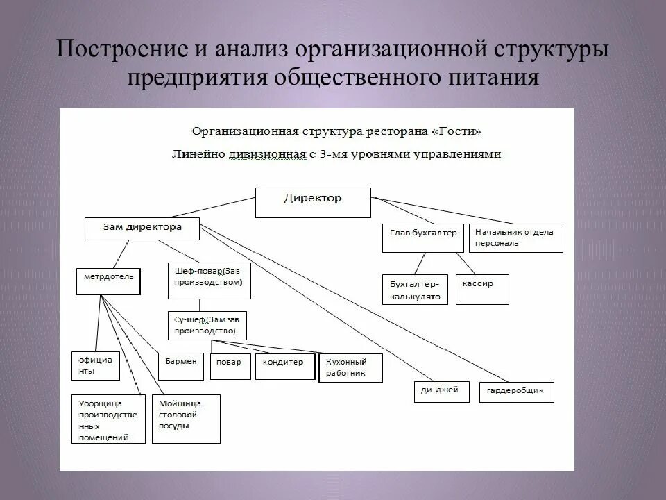 Анализ организационных структур управления предприятиями. Схема управления предприятием общественного питания. организационная структура общепита. структура предприятия общепита схема. структура подразделения общественного питания.