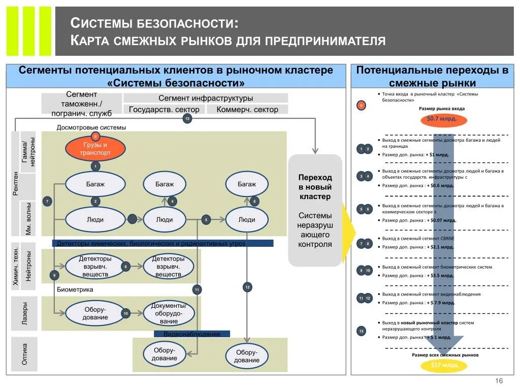 Смежные рынки это. Кластер рынок. Перспективы развития систем безопасности. Структура рынка кластер.