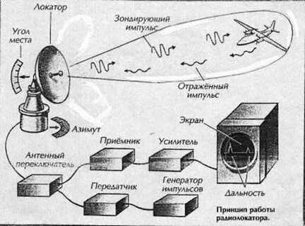Нелинейная радиолокация