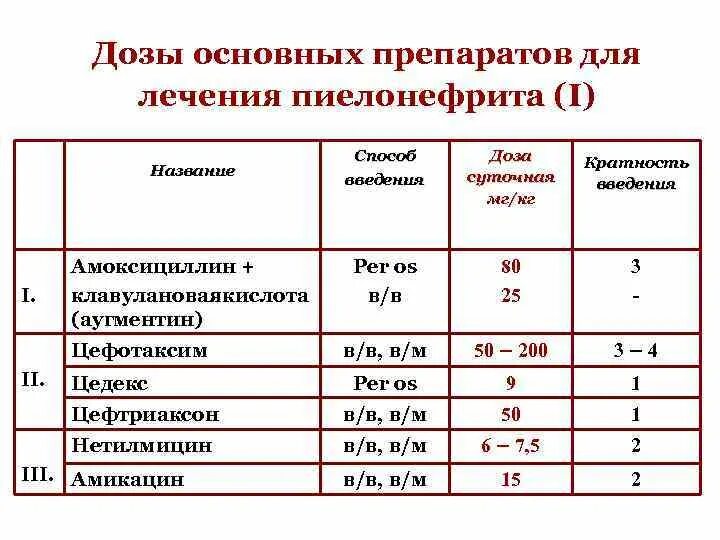 Лечение хронического пиелонефрита у женщин препараты. Схема лечения пиелонефрита антибиотиками. Лечение пиелонефрита препараты схемы лечения. Хронический пиелонефрит лекарственные препараты. Препараты для лечения пи.