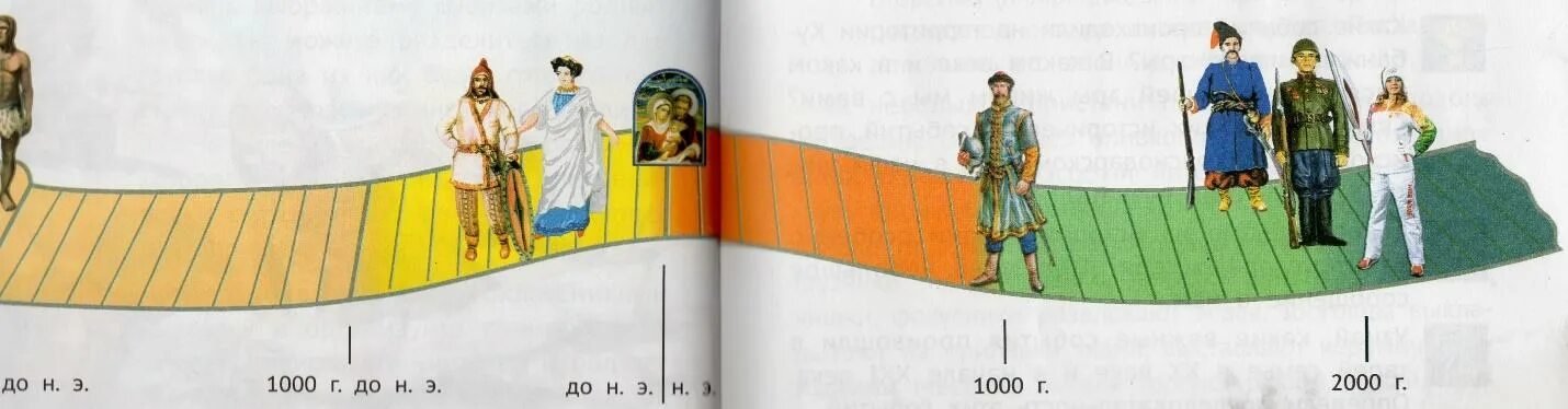 Кубановедение 3 класс ты и твое имя. Лента времени кубановедение 3. Лента времени рисунок. Лента времени 3 класс. Кубано вединее лента времени 3 к.