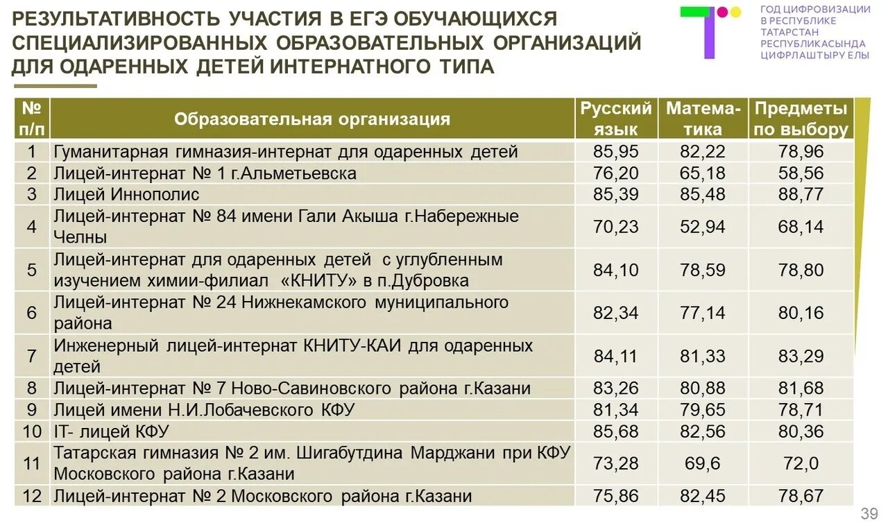 Рейтинги школ московской области 2023. Школы Казани рейтинг. Список школ Казани. Список в школу. Рейтингование школ.