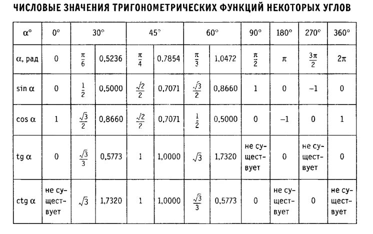 Таблица значений тригонометрических функций. Таблица тригонометрических значений углов. Значения тригонометрических функций таблица полная. Таблица тригонометрии значений углов.