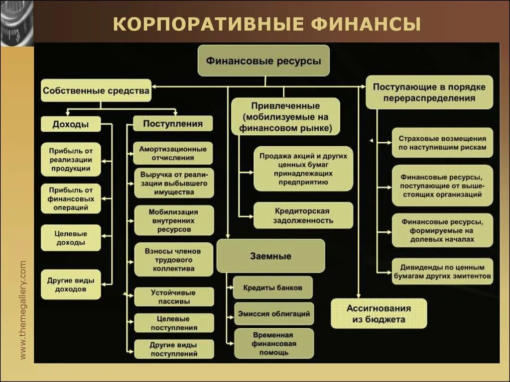 Организации корпоративных финансов. Основные функции финансов корпорации. Корпоративные финансы. Виды корпоративного финансирования. Структура корпоративных финансов.