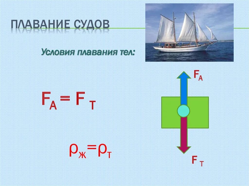 На чем основано плавание судов физика 7