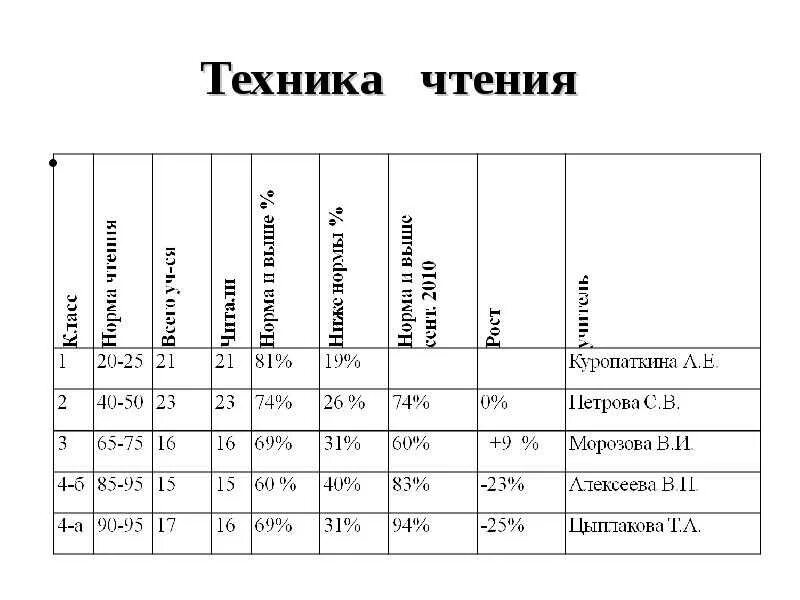 Таблица техника чтения 3 класс