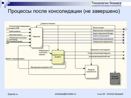 Направления автоматизации бизнес процессов