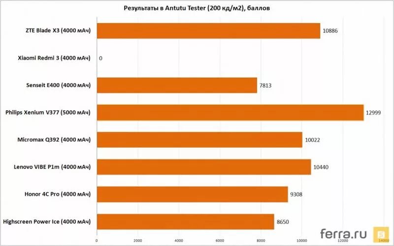 таблица автономности сяоми смартфонов. таблица автономности смартфонов. рейтинг автономности. тест автономности смартфонов. топ смартфонов по автономности.