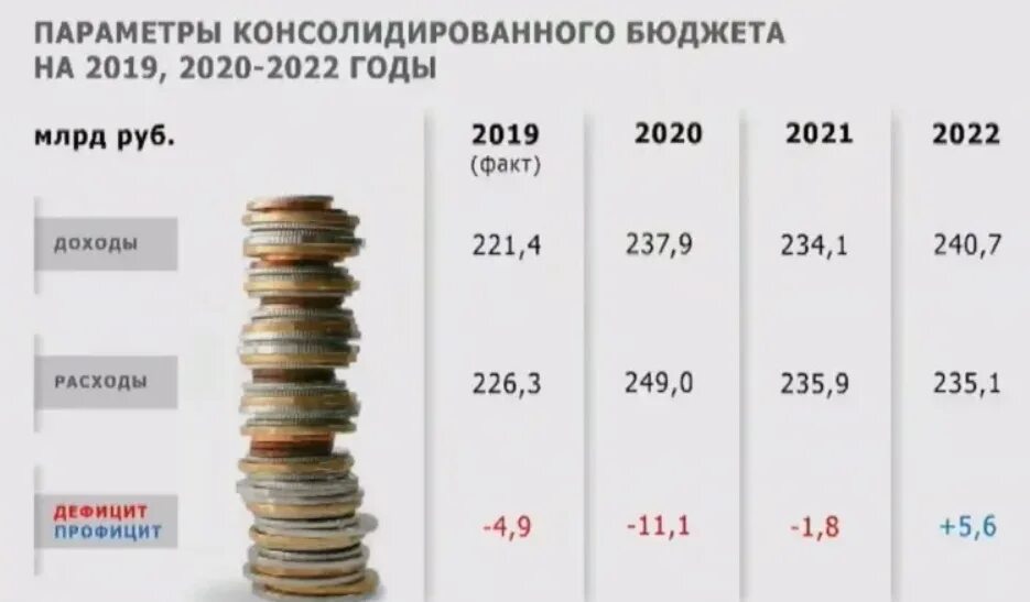 Равняться 1 миллиону. Бюджет России на 2022. Бюджет России на 2022 год. Доходы бюджета России 2022. Бюджет России по годам в рублях.
