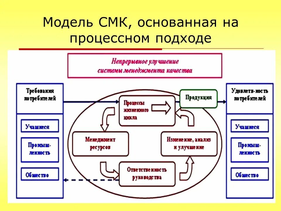 Менеджмент качества обучение. Модель СМК основанная на процессном подходе. Модель СМК системы менеджмента качества. Модель системы менеджмента качества, основанной на процессном подход. Модель процессного подхода в системе менеджмента качества.