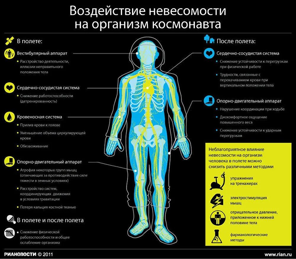 Изменения времени полетов