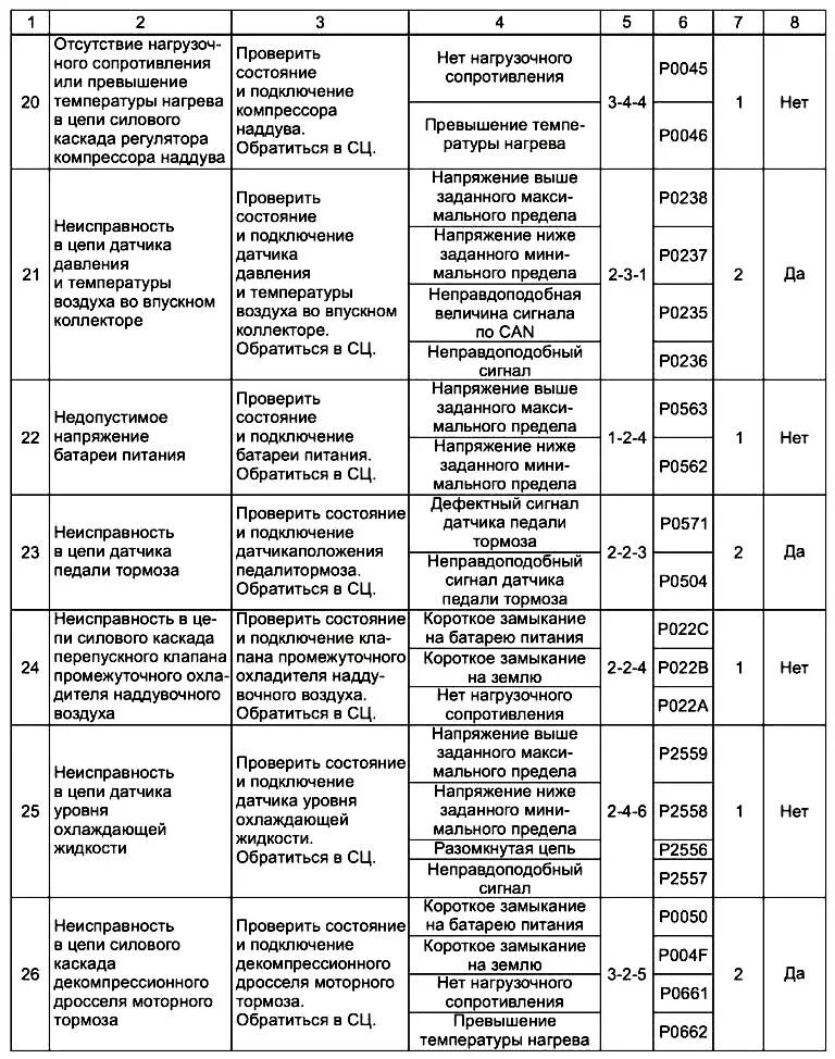 Неисправности пжд камаз ошибки. Коды ошибок двс ямз 534. пжд 14 коды ошибок. коды ошибок маз 6303. таблица неисправностей пжд 14 камаз.