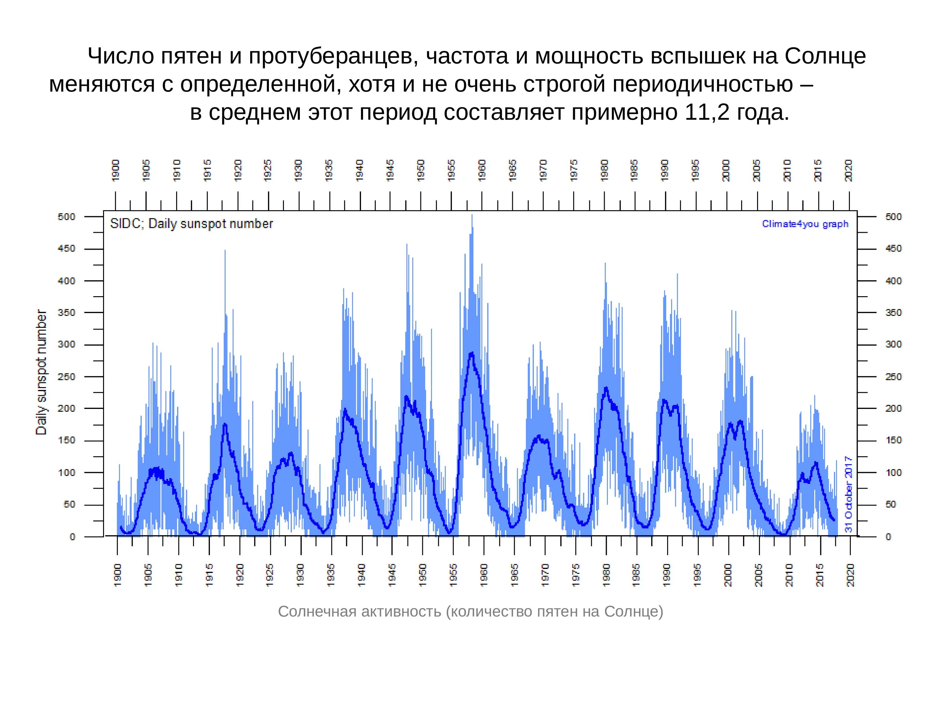 Active since. 22 Летний цикл солнечной активности график. График солнечной активности за 100 лет. Циклы солнечной активности по годам график. График активности солнца за последние 100 лет.