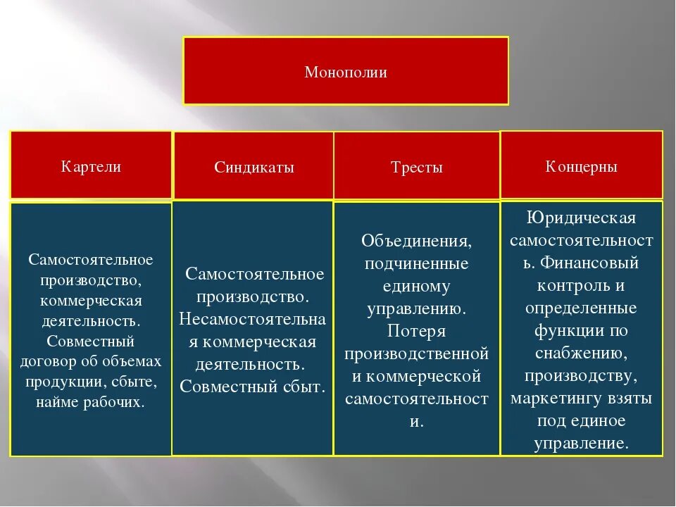 Какую роль в экономике россии играла монополия. Монополия Картель Синдикат Трест концерн. Концерн, Синдикат, Трест различия. Монополии тресты Синдикаты картели концерны. Картель Трест Синдикат концерн таблица.