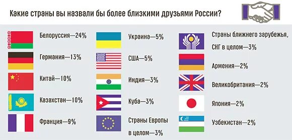 Три страны на м. Какие страны дружат с Россией. Государства которые дружат с Россией. Страны которые за россроссию. Страны катрпыет за Россию.