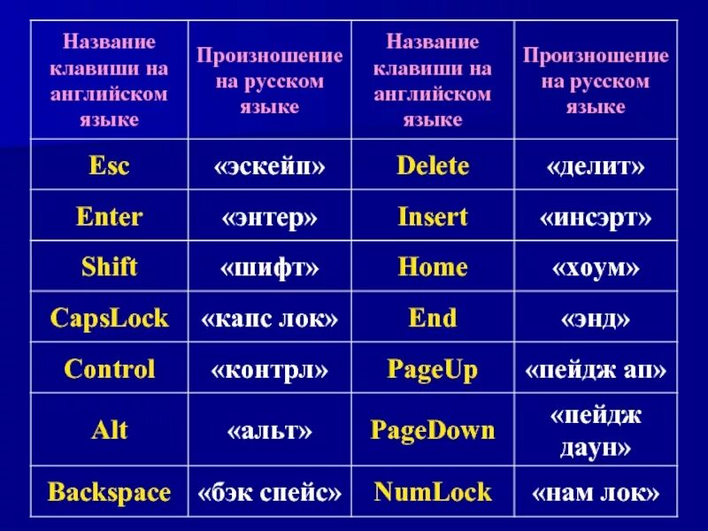 Название клавиши на английском языке. Название кнопок на клавиатуре на английском. Название клавиши на русском языке. Компьютерные слова на английском.