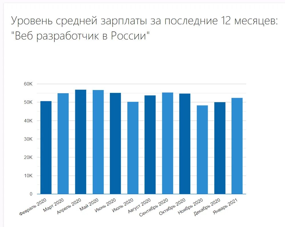 Заработная плата разработчика. Средняя зарплата веб разработчика. Веб Разработчик зарплата. Заработок веб разработчика. Уровень зарплаты.