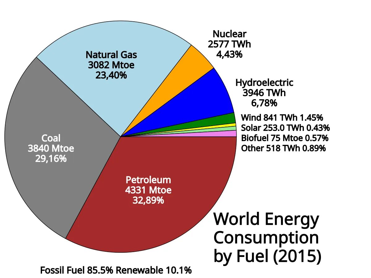 World consumption. World energy consumption. world energy consumption by fuel 2015. energy consumption by source world. total energy consumption by country.