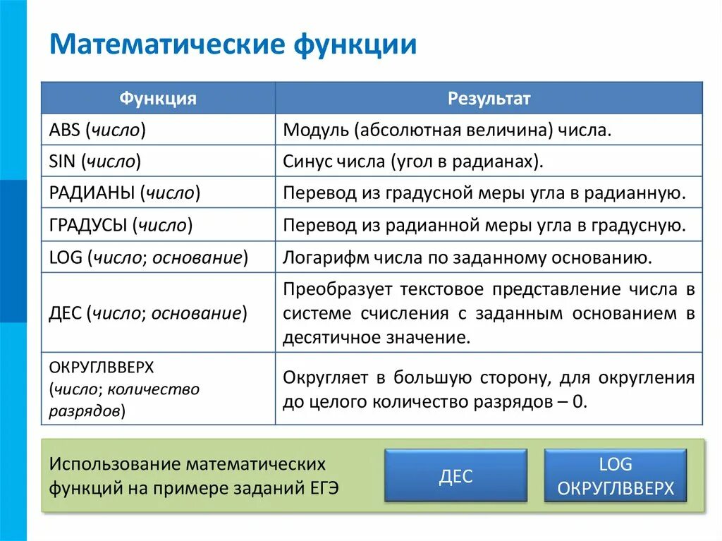 Встроенные функции в электронных. Математические функции. Встроенные функции. Встроенные математические функции. Примеры встроенных функций.