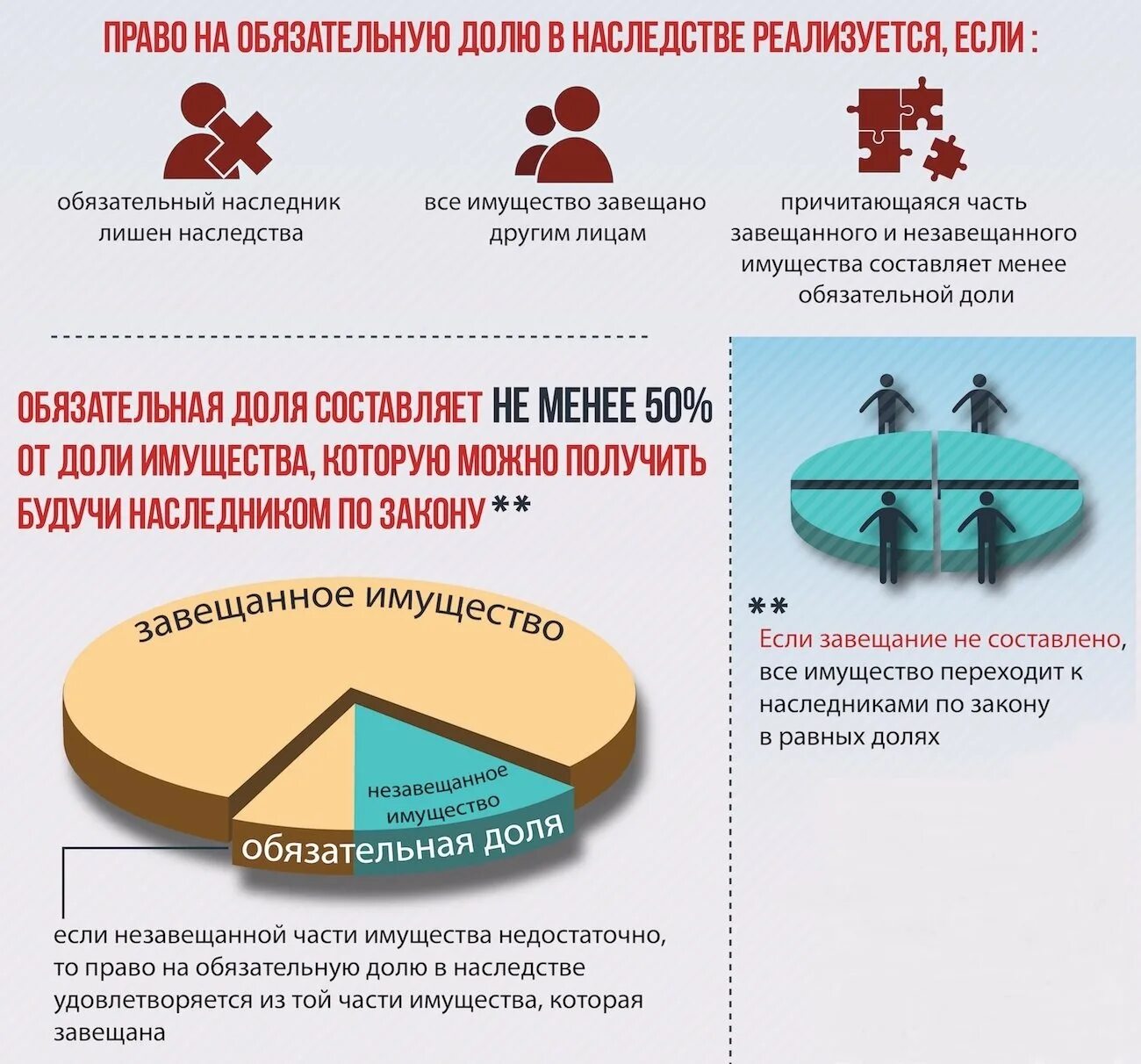 Размер обязательной доли в наследстве составляет. Как посчитать наследство в долях. Как делятся доли в квартире по наследству. Распределение долей при наследовании по закону.