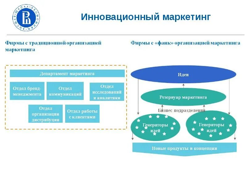 Маркетинговые инновации. Инновационный маркетинг. Инновация маркетинговая стратегия. Комплекс инновационного маркетинга. Маркетинговые техники