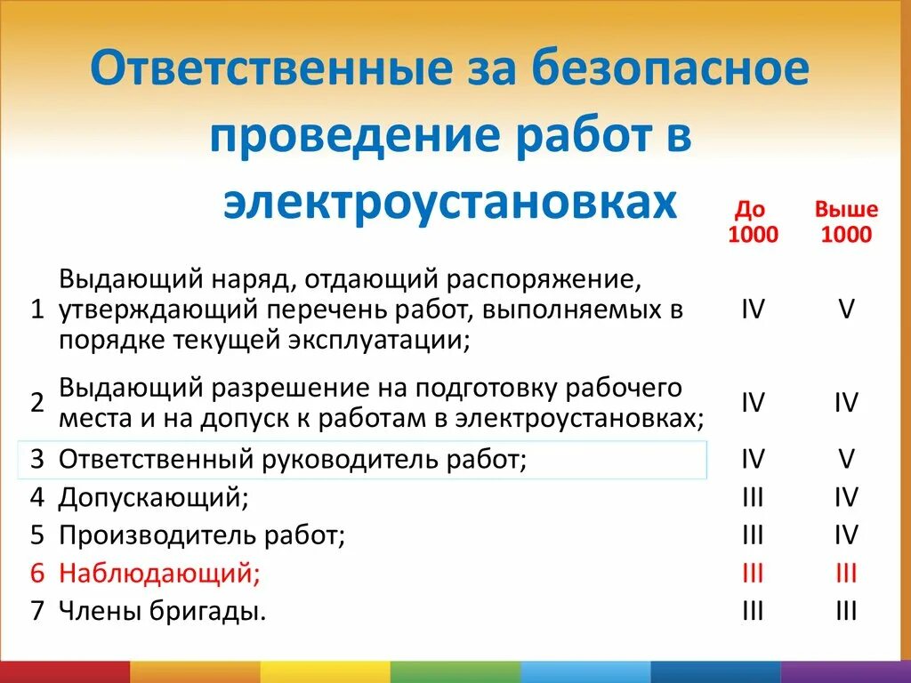 Ответственные за безопасное ведение работ. Ответственный производитель работ в электроустановках. Наблюдающий работ в электроустановках это. Ответственные за безопасное ведение работ в электроустановках.