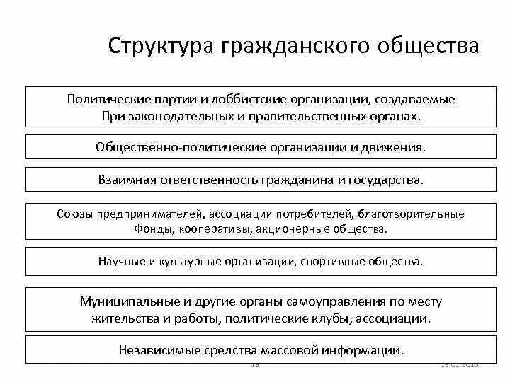 Гражданское общество выполняет функцию. Структура гражданского общества РФ схема. Схема структуры и признаков гражданского общества. Структура гражданского общества таблица. Структура институтов гражданского общества.