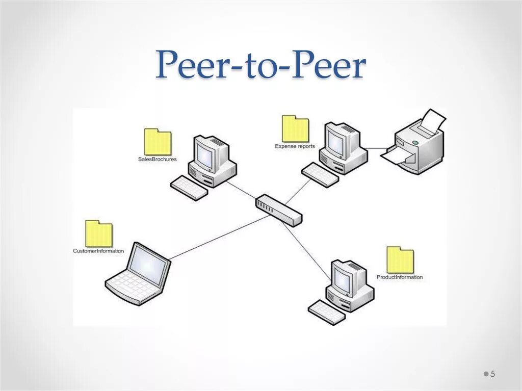 Одноранговая сеть. Схема peer to peer. Peer to peer сеть. Технология peer-to-peer.