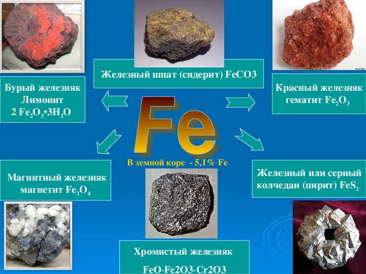 Основные руды железа. Железо презентация по химии. Презентация по теме железо. Железо элемент. Железа в природе.