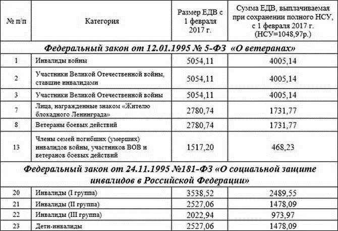 Петербург льготы инвалидам 2 группы. Размер денежной компенсации при 3 группе инвалидности. какое пособие выплачивается инвалидам 3 и 2 группам. величина пособия при 3 группе инвалидности. таблица инвалидности по заболеваниям детей.
