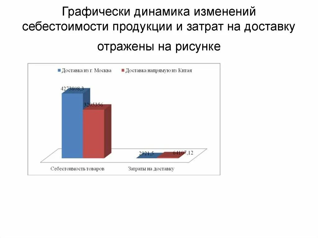 Динамика без изменений. Динамика графически. Динамические системы графически. Изобразите графически динамику. Отражение изменения себестоимости.