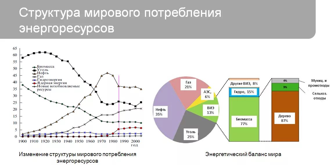 Организация ее потребления. Структура мирового потребления энергоресурсов. Структура потребления энергии в мире 2020. Структура потребления первичных энергоресурсов 2020. Структура потребления первичных энергоресурсов в мировом хозяйстве.