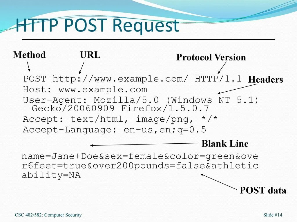 Post запрос пример. Структура Post запроса. Структура html запроса. Тело запроса Post. Протокол https www