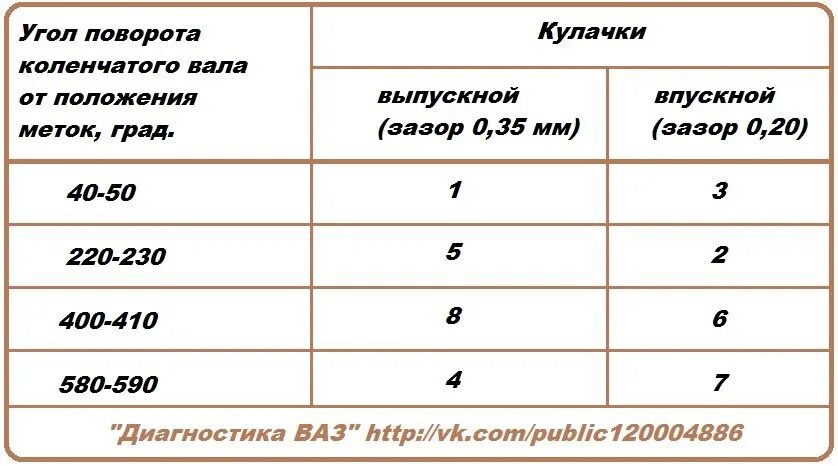 Регулировка клапанов 2109 карбюратор. Порядок регулировки клапанов ваз 2108 8 клапанов. порядок регулировки клапанов ваз 2108 8 клапанов инжектор. зазоры клапанов ваз 2108 8 клапанов инжектор 1.5. порядок регулировки клапанов ваз 2108.