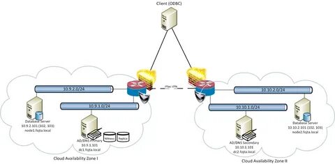 Sql on prem server